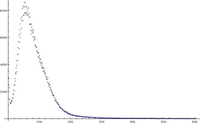 Distribution of chess game length